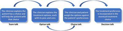 Shared decision-making in patients with multiple sclerosis